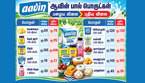 ஆவின் நெய் உள்ளிட்ட 67 பொருட்களின் விலை உயர்வு - கட்சித் தலைவர்கள் கண்டனம்