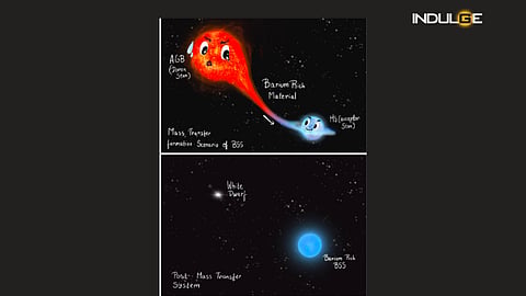 Indian astronomers decode mystery of vampire star using data from AstroSat