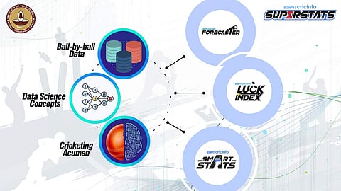 An AI-tool, Superstats, is enhancing the IPL experience for viewers