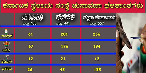 ಕರ್ನಾಟಕ ಸ್ಥಳೀಯ ಸಂಸ್ಥೆ ಚುನಾವಣಾ ಫಲಿತಾಂಶಗಳು