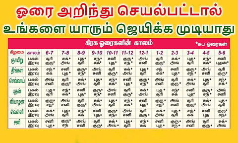 Graha Horai Time in Tamil: எந்த ஓரையில் எதை செய்யலாம்... எதை செய்யக்கூடாது...
