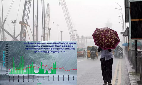 தமிழ்நாட்டில் 3% கூடுதலாக பெய்த வடகிழக்கு பருவமழை- வானிலை மையம் தகவல்