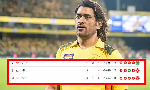 IPL 2025: புள்ளிப் பட்டியலில் கடைசி இடத்திற்குச் சென்றது CSK