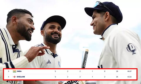 WTC புள்ளிப் பட்டியலில் இங்கிலாந்தை முந்தி இந்திய அணி ஒரு இடம் முன்னேற்றம்
