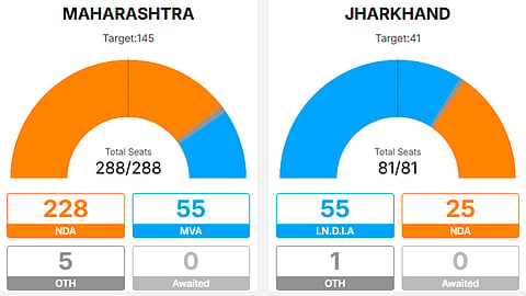 മഹാരാഷ്ട്ര, ഝാർഖണ്ഡ് വോട്ടെണ്ണൽ, തത്സമയം | Maharashtra, Jharkhand Assembly election counting Live Updates