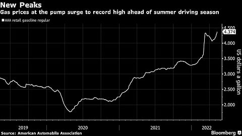  Fuel prices hit record high in US