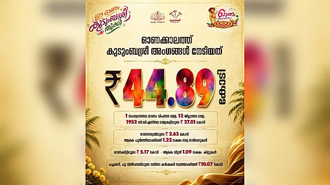 Kudumbashree records ₹44.89 crore turnover during Onam.