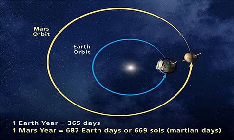 A gravitational tug of war between Earth and Mars