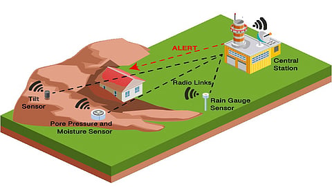 Landslide warning system