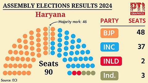 BJP scores a hat-trick in Haryana, dashes Cong hopes; J-K votes for NC-Cong alliance