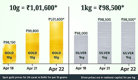Gold price