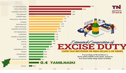 TN's excise revenue lags behind K'taka, Maharashtra: Govt 