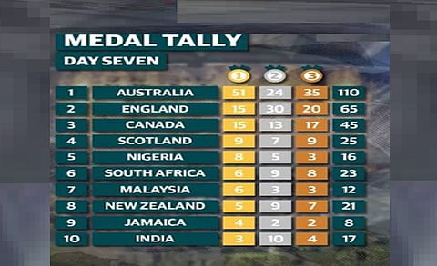 India 10th after Day 8; Australia lead with 110 medals