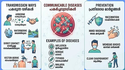 Keralam Health dept releases state's first infectious disease prevention calendar