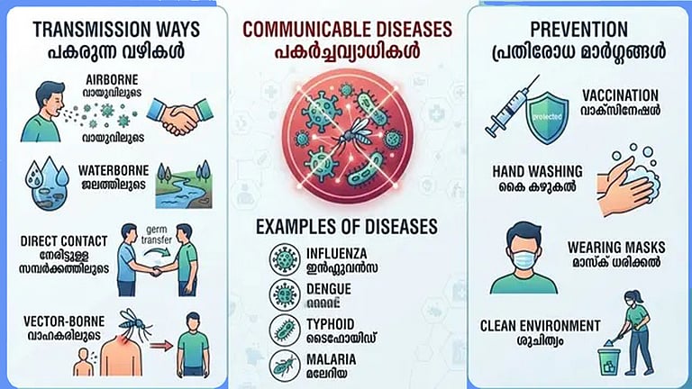 Kerala Health dept releases state's first infectious disease prevention ...