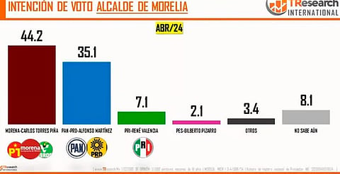 Asegura TResearch que datos difundidos en Morelia no corresponden a sus estudios