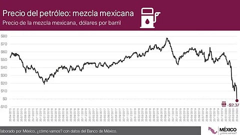La caída del petróleo mexicano ocurre luego de la caída del WTI (Foto: @lisset_valadez)