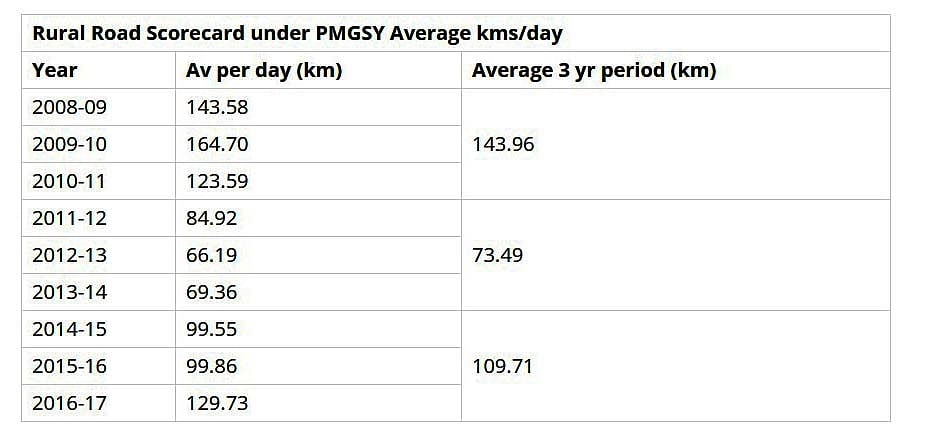 Did BJP bluff on rural roads built in 2016-17 being all-time high?