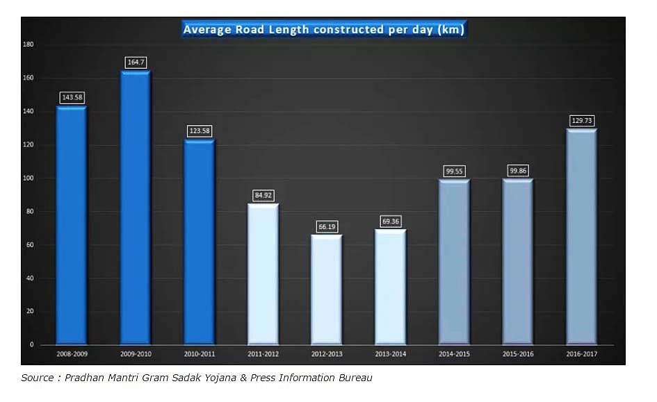 Did BJP bluff on rural roads built in 2016-17 being all-time high?