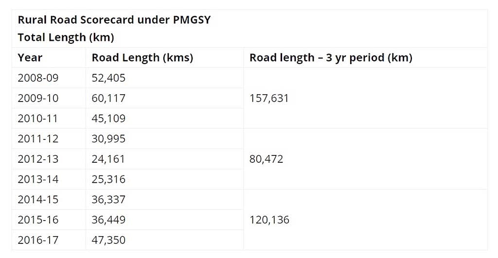 Did BJP bluff on rural roads built in 2016-17 being all-time high?