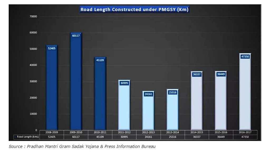 Did BJP bluff on rural roads built in 2016-17 being all-time high?