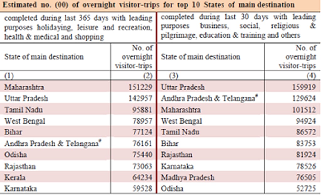 Bachchan’s Gujarat ad campaign fails to put state among India’s top tourism destinations: NSS data