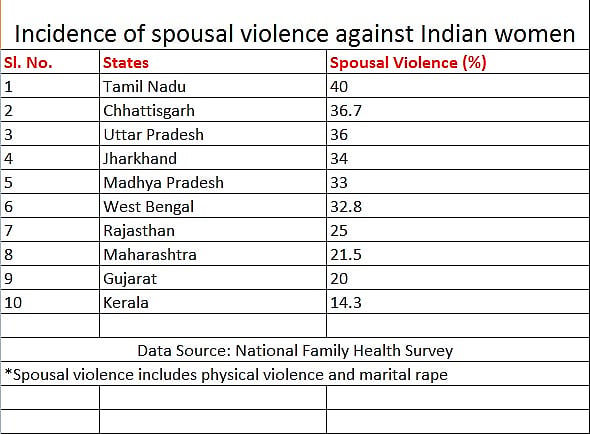 30% women face rape
& violence; Modi govt believes marital rape is not rape      