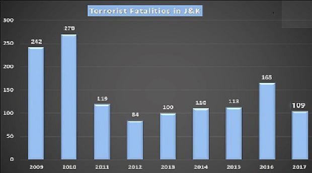 Courtesy: South Asian Terrorism Portal and Indian Army’s press releases