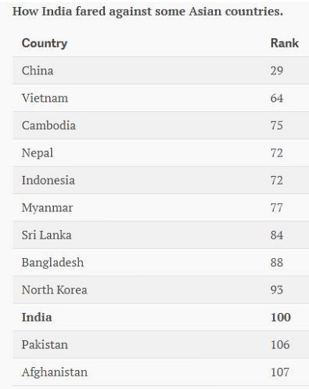  India “hungrier” than North Korea, Burkina Faso, Botswana, Iraq:  US report