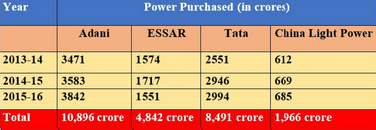 Gujarat purchased power worth ₹10,896 crore from Adani over 3 years: Congress