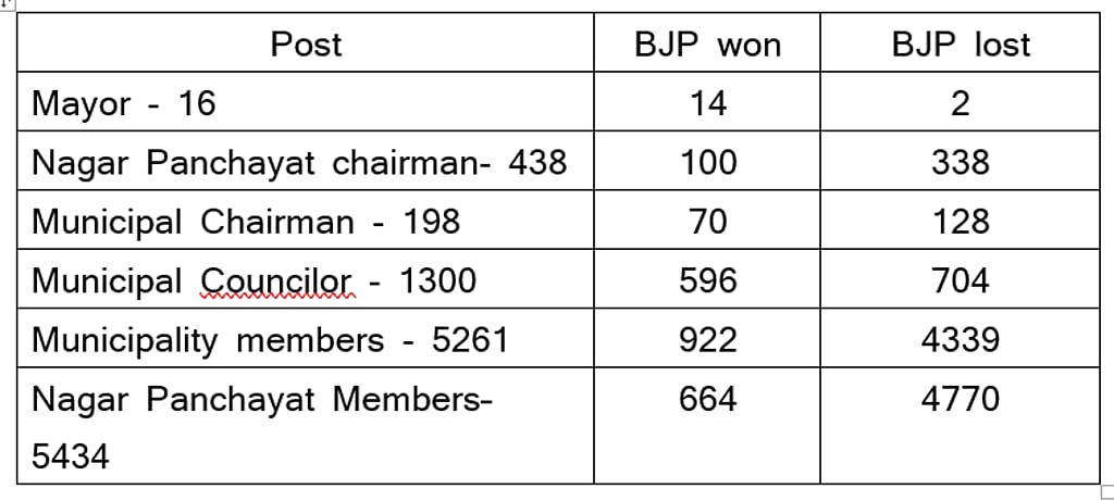 BJP has not won but lost UP civic polls, shows EC data