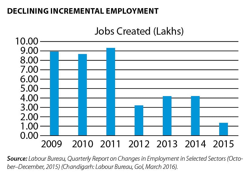 Table Courtesy: State of India’s Livelihood Report 2017