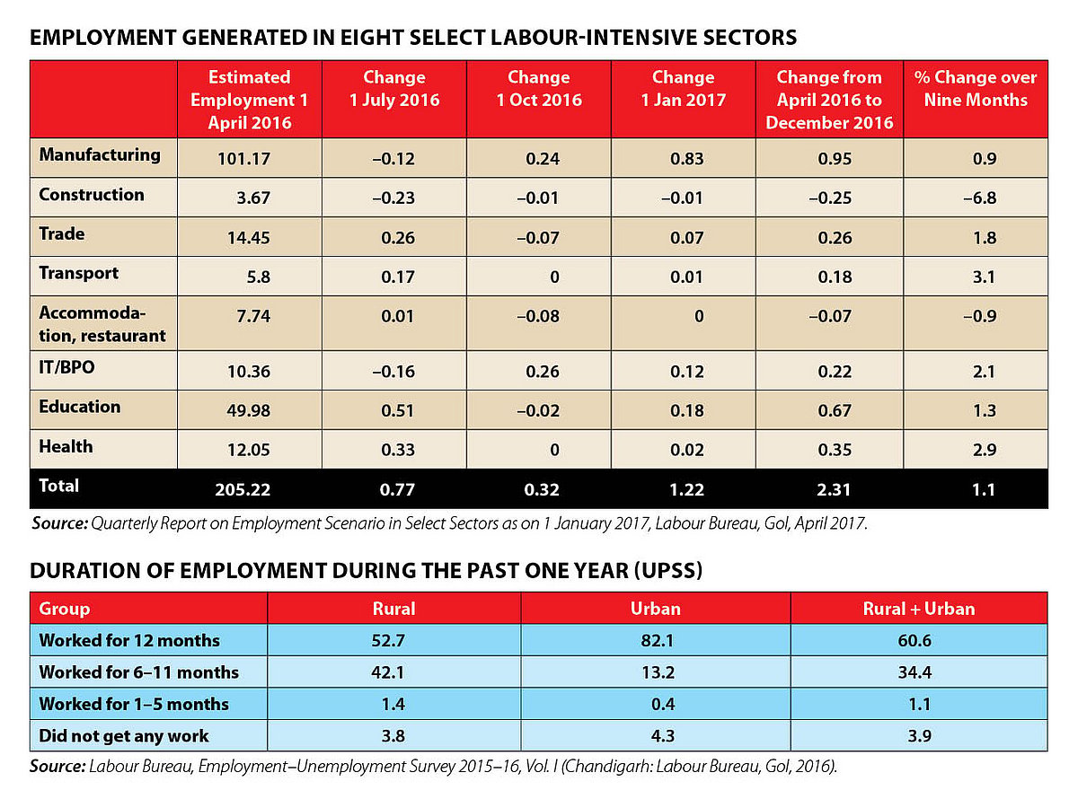 Table Courtesy: State of India’s Livelihood Report 2017 <br>