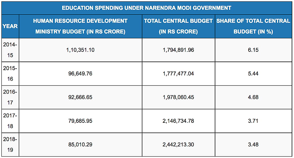 Factchecker.in; Source: <a href="http://www.indiabudget.gov.in/">Union Budgets</a>; All figures are budget estimates