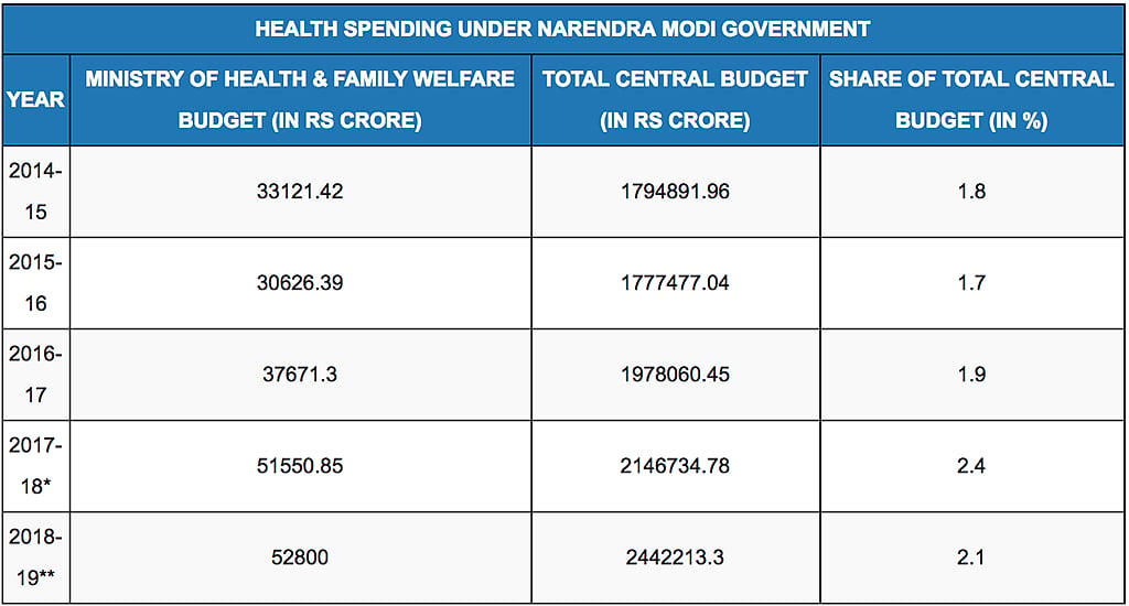 Factchecker.in; Source: Union Budgets; *Revised estimate, **Budget estimate