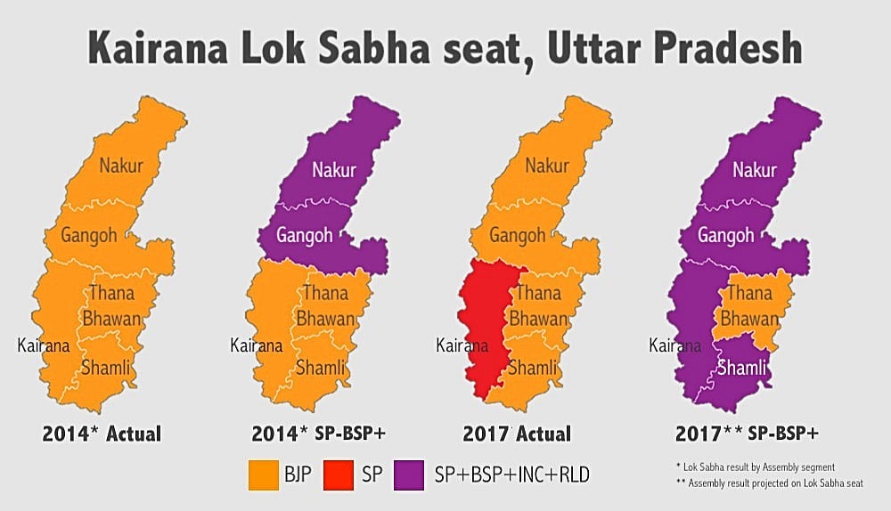 If SP-BSP+ alliance stays, BJP can lose Kairana bypoll too
