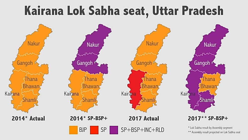 NH Graphic. In 2014 Lok Sabha polls, BJP’s Hukum Singh won all 5 assembly segments of Kairana. BJP also defeated combined votes of SP, BSP and RLD in 3 segments. In 2017 assembly polls, BJP’s voteshare fell and combined SP/INC, BSP and RLD votes led in 4 out of 5 segments