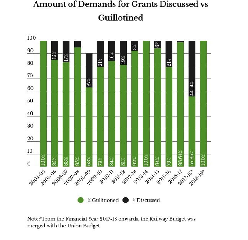 Graph courtesy: PRS Legislative Research