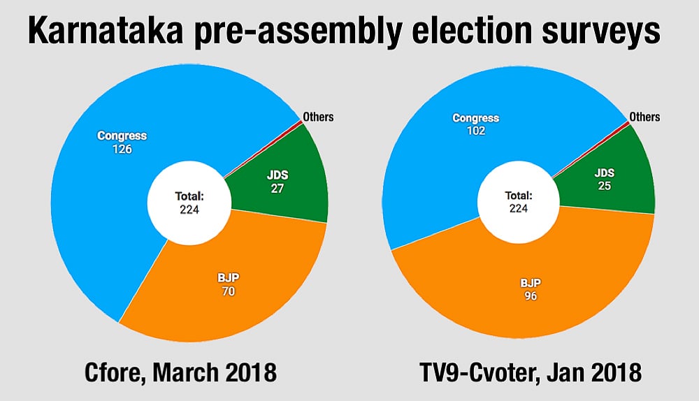Karnataka pre-poll survey gives Congress bigger majority