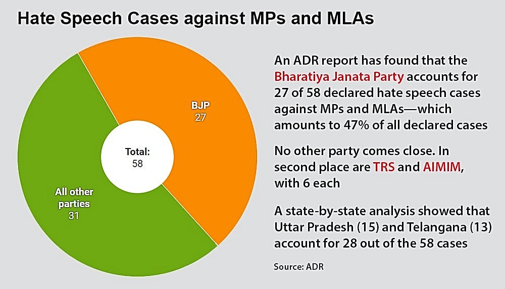  BJP accounts for nearly 50% of hate speech cases against  MPs, MLAs: Report