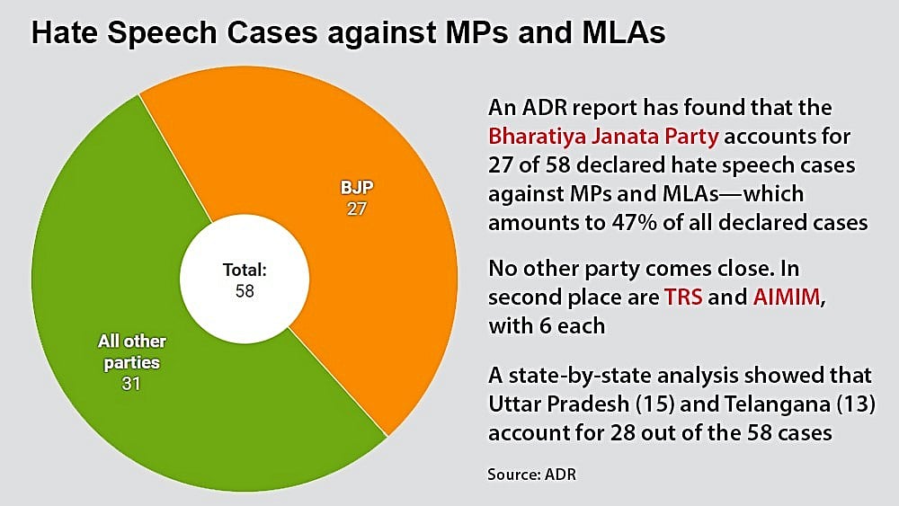 BJP accounts for nearly 50% of hate speech cases against MPs, MLAs: Report