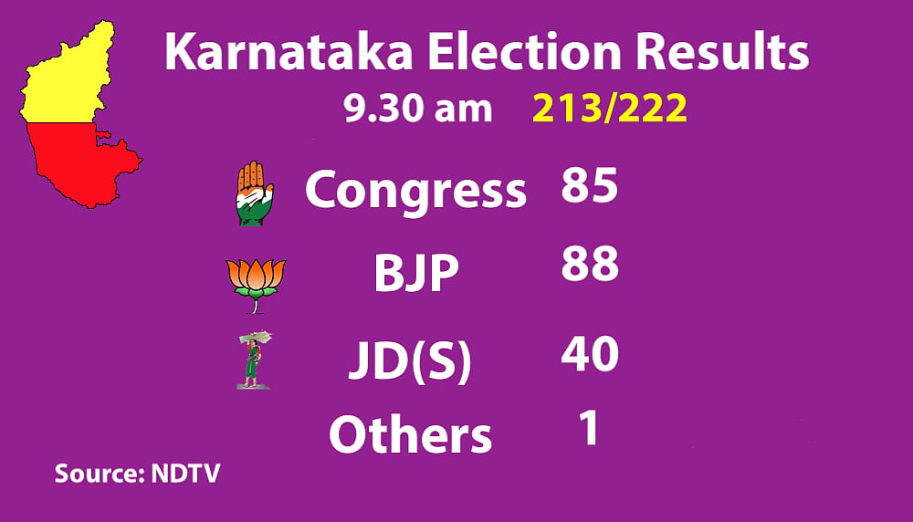 Live Results Karnataka Elections: Final results BJP 104, Congress 78, JD(S)+ 38, Others 2