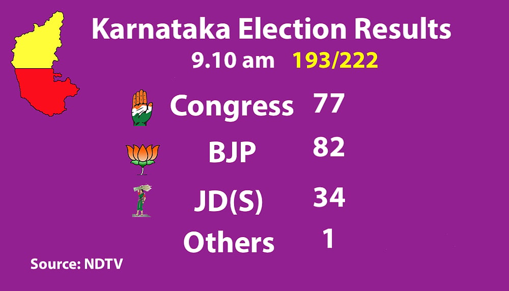 Live Results Karnataka Elections: Final results BJP 104, Congress 78, JD(S)+ 38, Others 2
