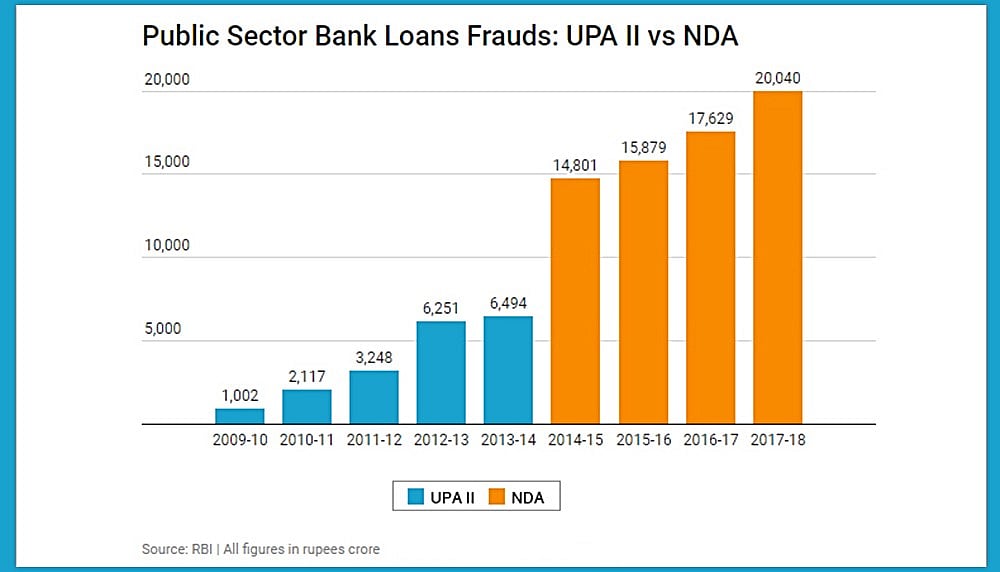 RBI admits loan frauds under Modi Govt three times higher than UPA-II