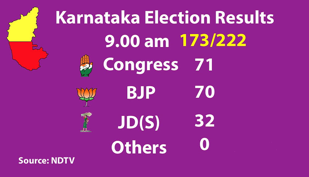 Live Results Karnataka Elections: Final results BJP 104, Congress 78, JD(S)+ 38, Others 2