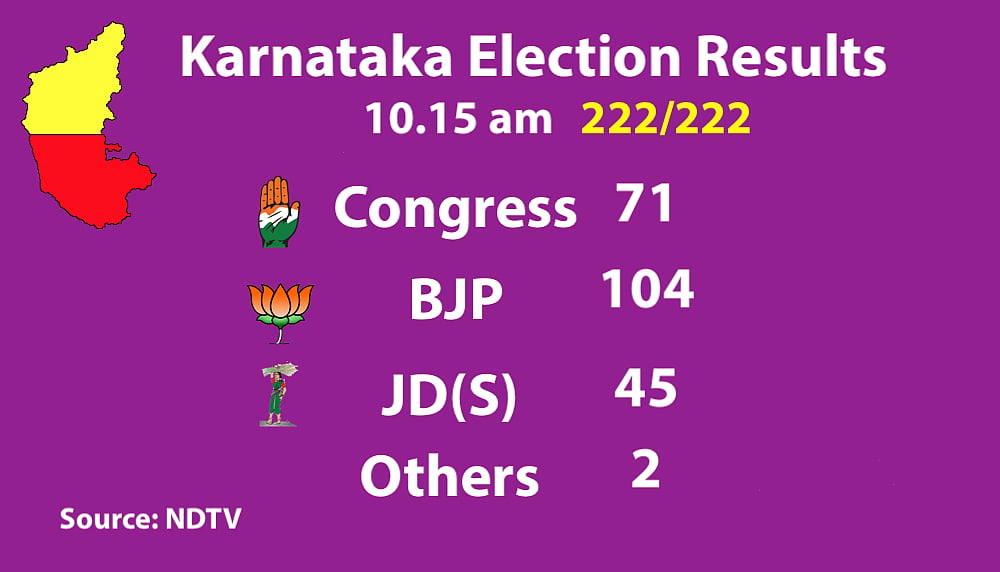 Live Results Karnataka Elections: Final results BJP 104, Congress 78, JD(S)+ 38, Others 2