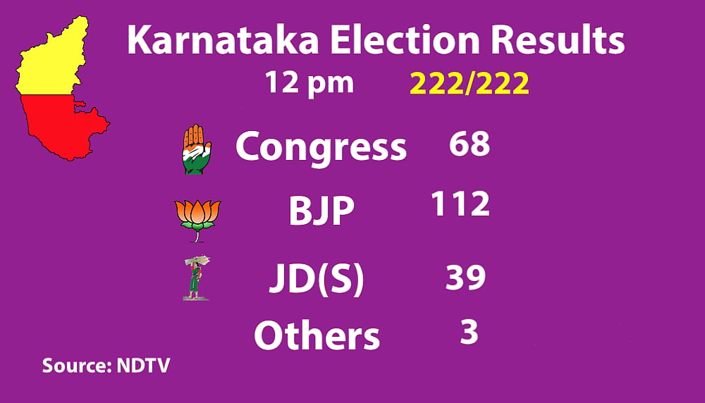 Live Results Karnataka Elections: Final results BJP 104, Congress 78, JD(S)+ 38, Others 2