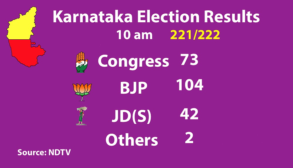 Live Results Karnataka Elections: Final results BJP 104, Congress 78, JD(S)+ 38, Others 2
