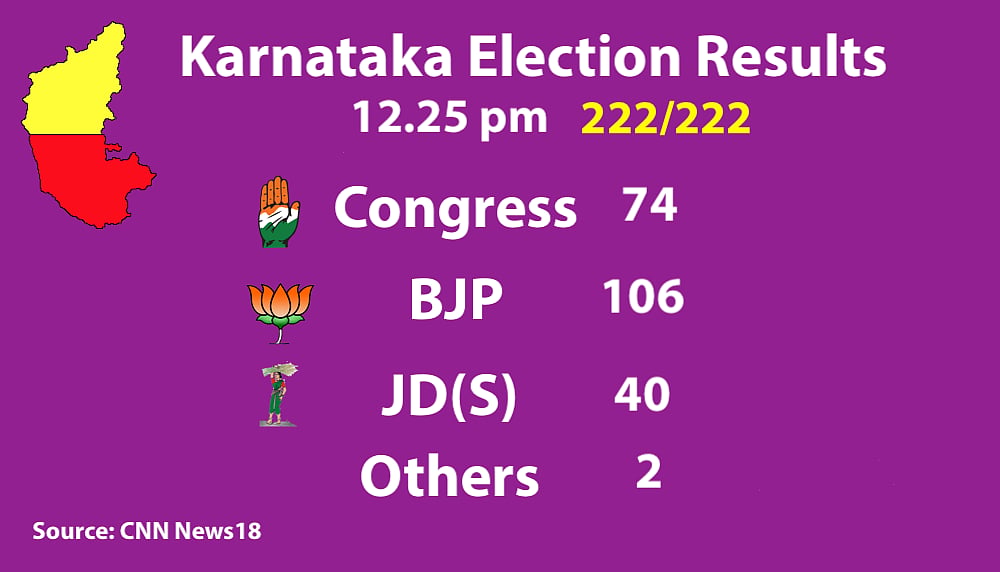 Live Results Karnataka Elections: Final results BJP 104, Congress 78, JD(S)+ 38, Others 2