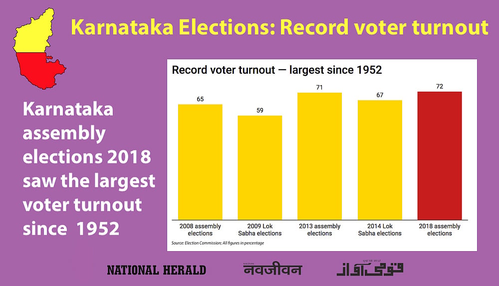Live Results Karnataka Elections: Final results BJP 104, Congress 78, JD(S)+ 38, Others 2